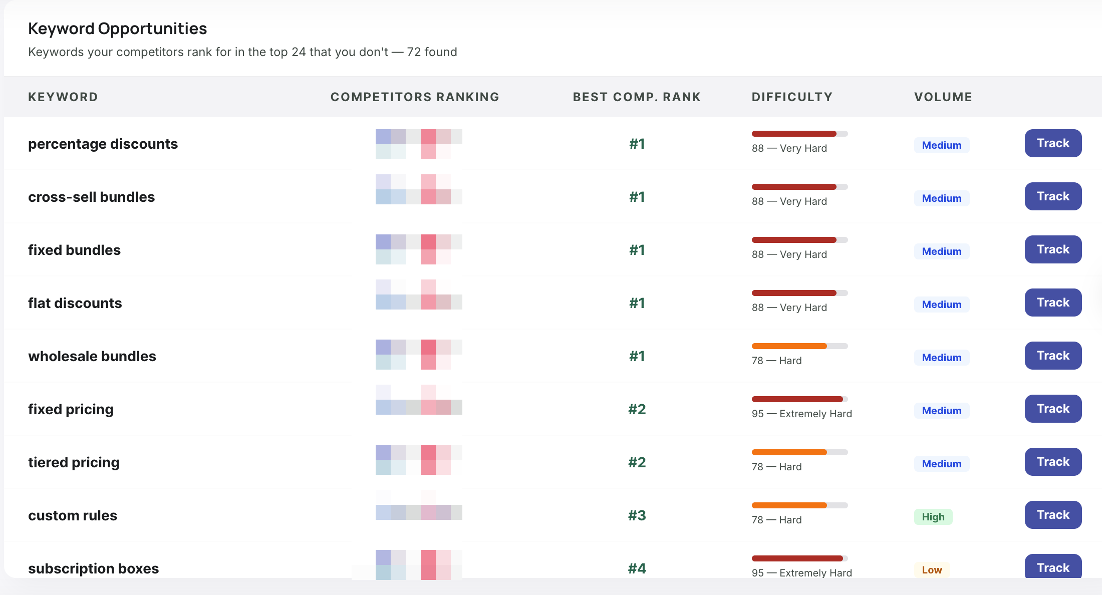 Keyword opportunities showing gaps in competitor keyword coverage