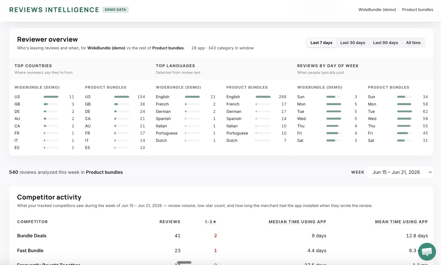 Reviews intelligence with reviewer overview by country, language, and day, plus competitor review activity